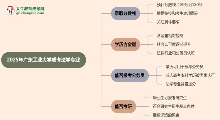 2025年廣東工業(yè)大學(xué)成考法學(xué)專業(yè)錄取分數(shù)線是多少？思維導(dǎo)圖