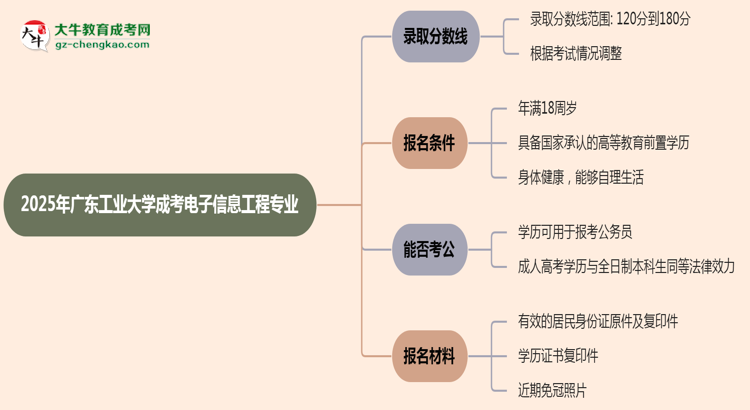 2025年廣東工業(yè)大學(xué)成考電子信息工程專(zhuān)業(yè)錄取分?jǐn)?shù)線是多少？思維導(dǎo)圖