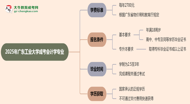 2025年廣東工業(yè)大學(xué)成考會計(jì)學(xué)專業(yè)最新學(xué)費(fèi)標(biāo)準(zhǔn)多少思維導(dǎo)圖