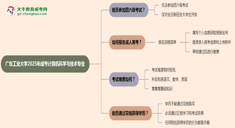 廣東工業(yè)大學(xué)2025年成考計(jì)算機(jī)科學(xué)與技術(shù)專業(yè)生可不可以考四六級(jí)？思維導(dǎo)圖