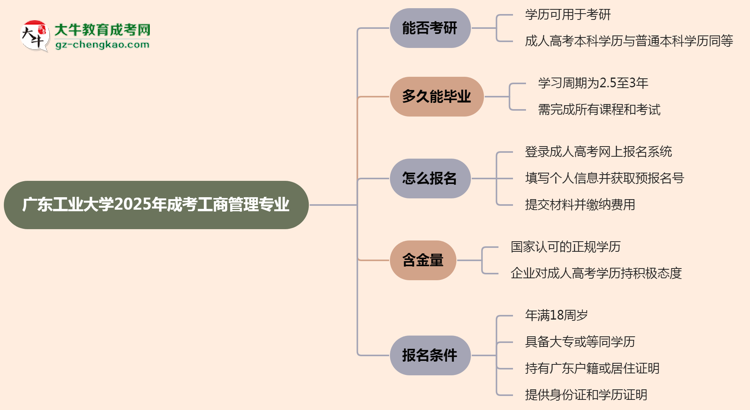 廣東工業(yè)大學2025年成考工商管理專業(yè)能考研究生嗎？思維導圖