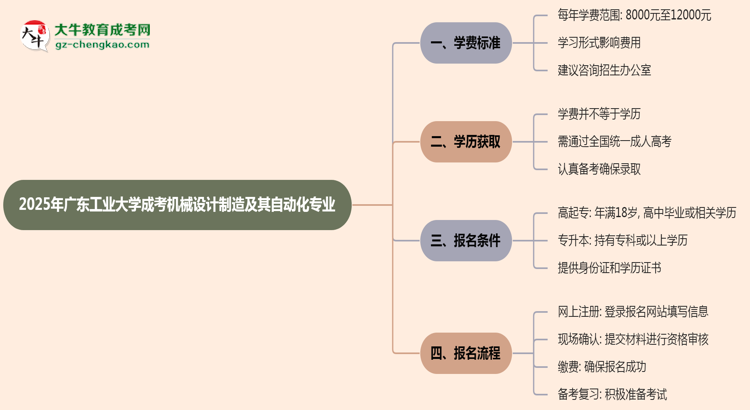 2025年廣東工業(yè)大學(xué)成考機(jī)械設(shè)計(jì)制造及其自動化專業(yè)最新學(xué)費(fèi)標(biāo)準(zhǔn)多少思維導(dǎo)圖