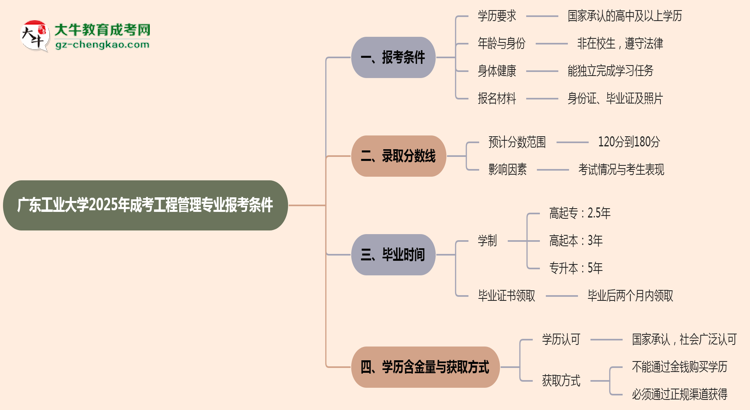 廣東工業(yè)大學(xué)2025年成考工程管理專業(yè)報考條件是什么思維導(dǎo)圖