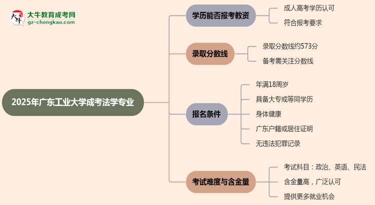 2025年廣東工業(yè)大學成考法學專業(yè)學歷能報考教資嗎？思維導圖