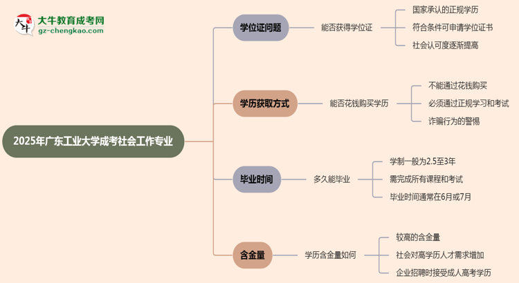 2025年廣東工業(yè)大學(xué)成考社會(huì)工作專業(yè)能拿學(xué)位證嗎？思維導(dǎo)圖