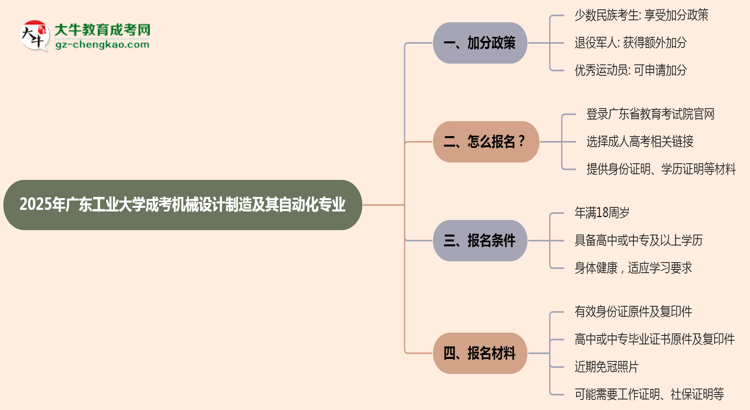 2025年廣東工業(yè)大學(xué)成考機(jī)械設(shè)計(jì)制造及其自動(dòng)化專(zhuān)業(yè)最新加分政策及條件思維導(dǎo)圖