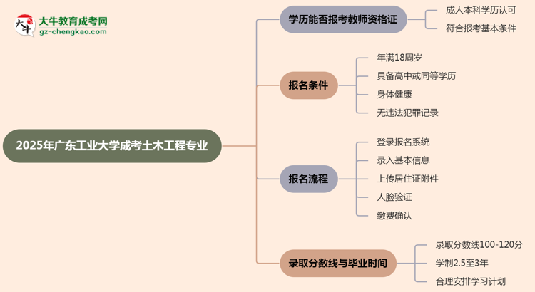 2025年廣東工業(yè)大學(xué)成考土木工程專業(yè)學(xué)歷能報(bào)考教資嗎？思維導(dǎo)圖