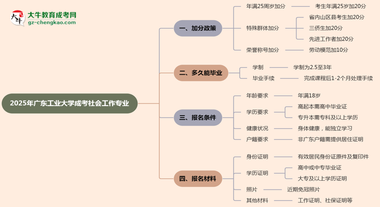 2025年廣東工業(yè)大學(xué)成考社會(huì)工作專業(yè)最新加分政策及條件思維導(dǎo)圖