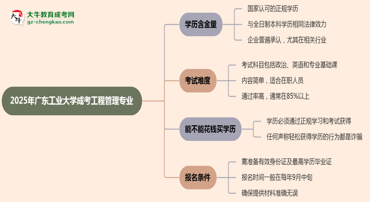 2025年廣東工業(yè)大學(xué)成考工程管理專業(yè)學(xué)歷的含金量怎么樣？思維導(dǎo)圖