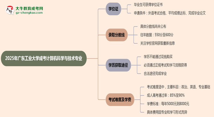 2025年廣東工業(yè)大學成考計算機科學與技術專業(yè)能拿學位證嗎？思維導圖