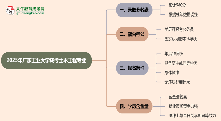 2025年廣東工業(yè)大學(xué)成考土木工程專業(yè)錄取分?jǐn)?shù)線是多少？思維導(dǎo)圖