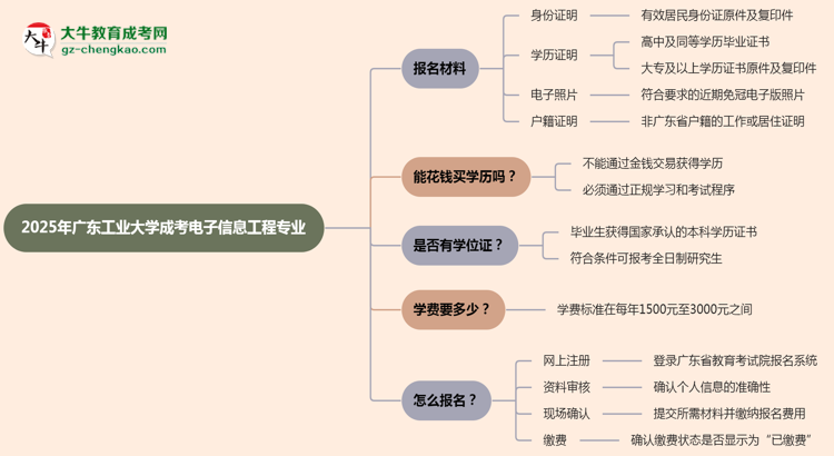 2025年廣東工業(yè)大學(xué)成考電子信息工程專業(yè)報(bào)名材料需要什么？思維導(dǎo)圖