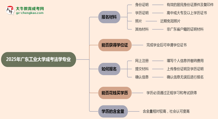 2025年廣東工業(yè)大學(xué)成考法學(xué)專業(yè)報(bào)名材料需要什么？思維導(dǎo)圖