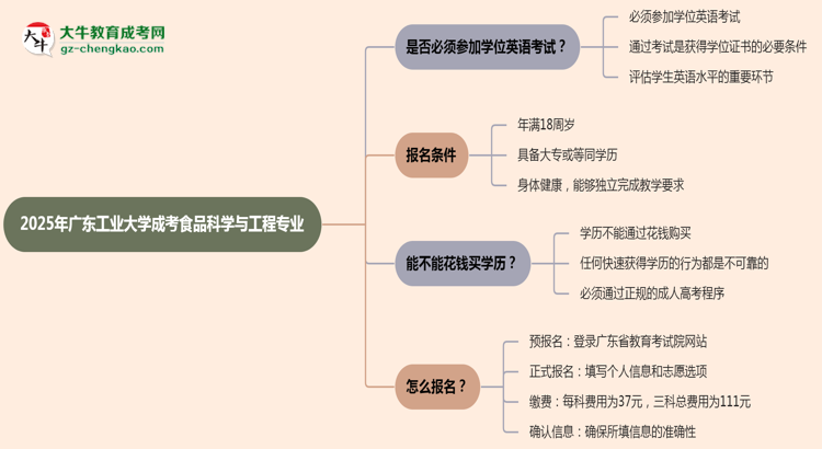 2025年廣東工業(yè)大學(xué)成考食品科學(xué)與工程專業(yè)要考學(xué)位英語嗎？思維導(dǎo)圖