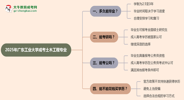 廣東工業(yè)大學(xué)成考土木工程專業(yè)需多久完成并拿證？（2025年新）思維導(dǎo)圖