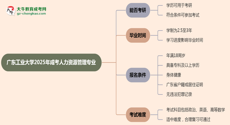 廣東工業(yè)大學2025年成考人力資源管理專業(yè)能考研究生嗎？思維導圖