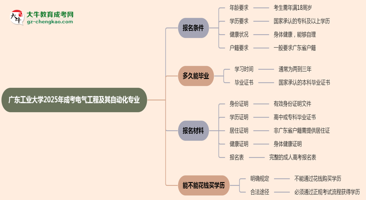 廣東工業(yè)大學2025年成考電氣工程及其自動化專業(yè)報考條件是什么思維導圖