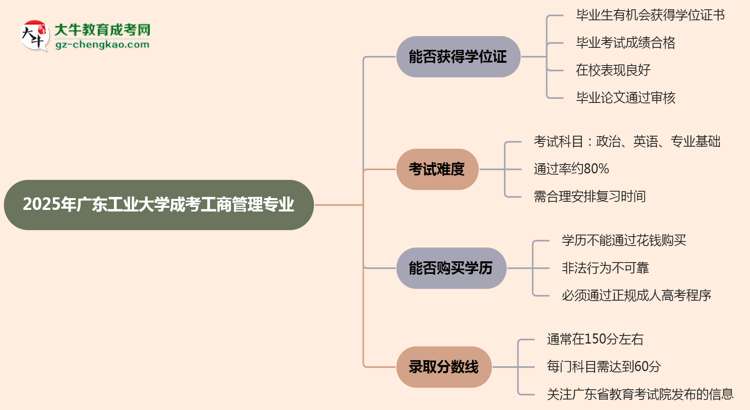 2025年廣東工業(yè)大學(xué)成考工商管理專業(yè)能拿學(xué)位證嗎？思維導(dǎo)圖