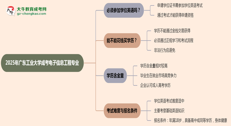 2025年廣東工業(yè)大學(xué)成考電子信息工程專業(yè)要考學(xué)位英語嗎？思維導(dǎo)圖