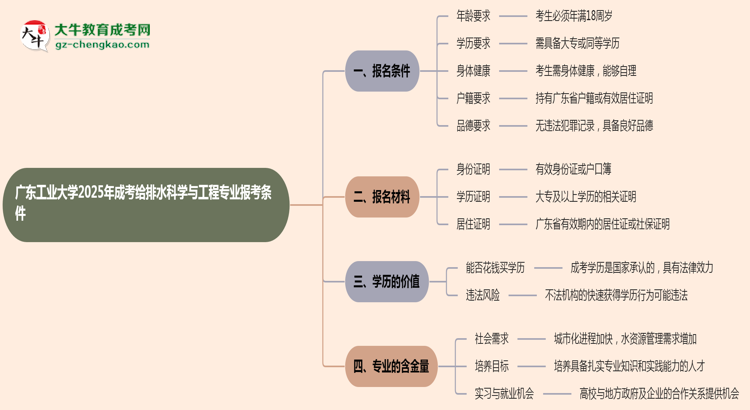 廣東工業(yè)大學(xué)2025年成考給排水科學(xué)與工程專業(yè)報(bào)考條件是什么思維導(dǎo)圖