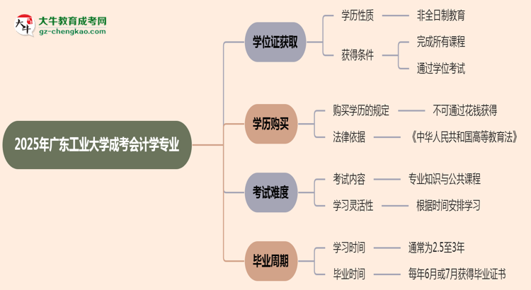 2025年廣東工業(yè)大學(xué)成考會計學(xué)專業(yè)能拿學(xué)位證嗎？思維導(dǎo)圖