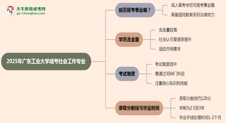 2025年廣東工業(yè)大學成考社會工作專業(yè)能考事業(yè)編嗎？思維導圖