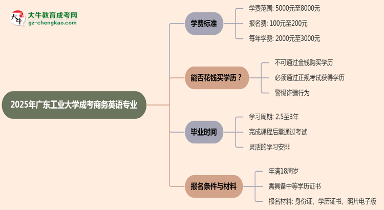 2025年廣東工業(yè)大學(xué)成考商務(wù)英語專業(yè)最新學(xué)費(fèi)標(biāo)準(zhǔn)多少思維導(dǎo)圖