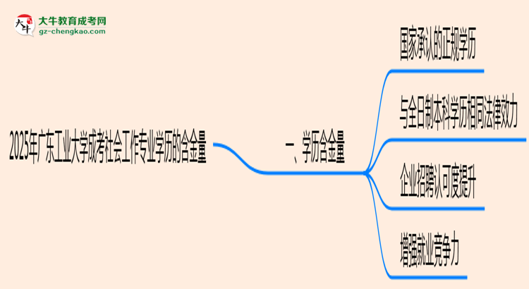 2025年廣東工業(yè)大學(xué)成考社會(huì)工作專業(yè)學(xué)歷的含金量怎么樣？思維導(dǎo)圖