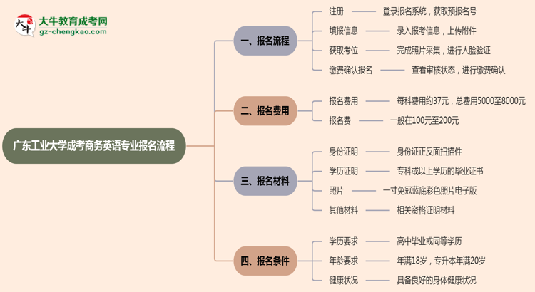 廣東工業(yè)大學(xué)成考商務(wù)英語專業(yè)2025年報名流程思維導(dǎo)圖