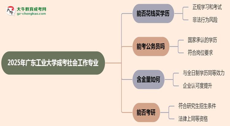 2025年廣東工業(yè)大學(xué)成考社會(huì)工作專(zhuān)業(yè)學(xué)歷花錢(qián)能買(mǎi)到嗎？思維導(dǎo)圖