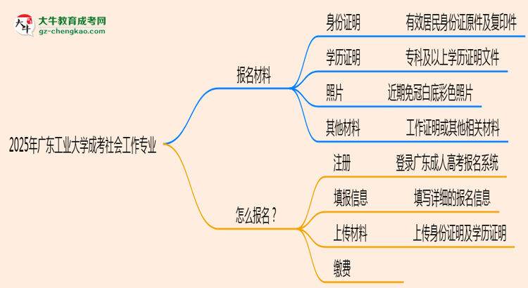 2025年廣東工業(yè)大學成考社會工作專業(yè)報名材料需要什么？思維導圖