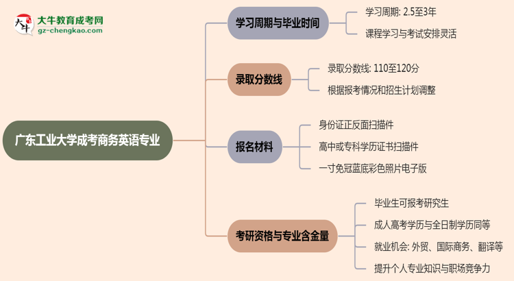 廣東工業(yè)大學(xué)成考商務(wù)英語專業(yè)需多久完成并拿證？（2025年新）思維導(dǎo)圖