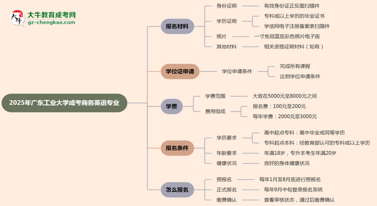 2025年廣東工業(yè)大學(xué)成考商務(wù)英語專業(yè)報名材料需要什么？思維導(dǎo)圖