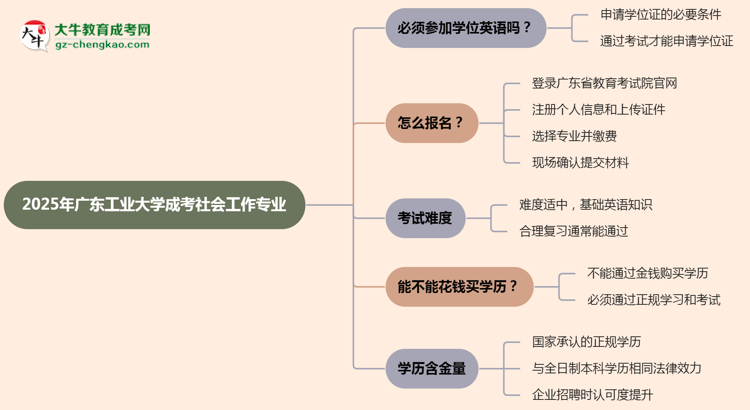 2025年廣東工業(yè)大學成考社會工作專業(yè)要考學位英語嗎？思維導圖