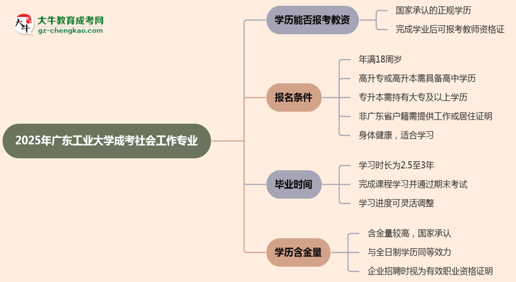 2025年廣東工業(yè)大學(xué)成考社會(huì)工作專業(yè)學(xué)歷能報(bào)考教資嗎？思維導(dǎo)圖