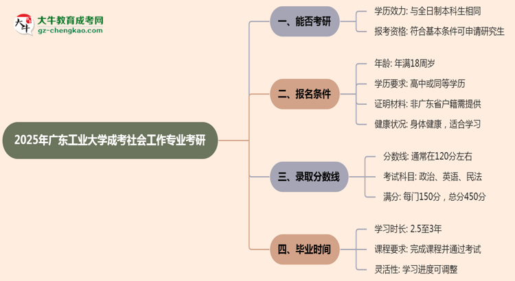 廣東工業(yè)大學(xué)2025年成考社會(huì)工作專業(yè)能考研究生嗎？思維導(dǎo)圖