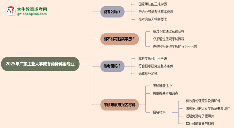 廣東工業(yè)大學(xué)2025年成考商務(wù)英語專業(yè)學(xué)歷能考公嗎？思維導(dǎo)圖