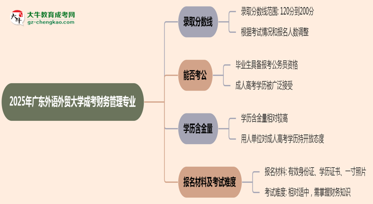 2025年廣東外語外貿(mào)大學(xué)成考財務(wù)管理專業(yè)錄取分?jǐn)?shù)線是多少？思維導(dǎo)圖