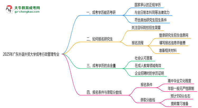 廣東外語(yǔ)外貿(mào)大學(xué)2025年成考行政管理專(zhuān)業(yè)能考研究生嗎？思維導(dǎo)圖