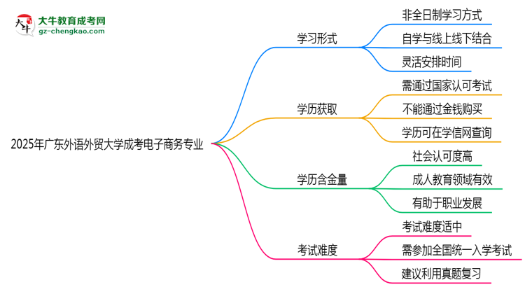 廣東外語(yǔ)外貿(mào)大學(xué)成考電子商務(wù)專(zhuān)業(yè)是全日制的嗎？（2025最新）思維導(dǎo)圖