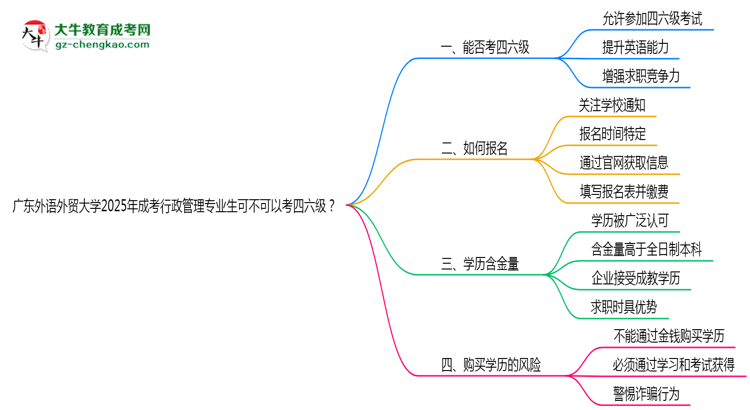 廣東外語(yǔ)外貿(mào)大學(xué)2025年成考行政管理專業(yè)生可不可以考四六級(jí)？思維導(dǎo)圖