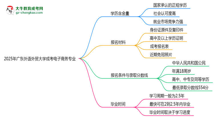 2025年廣東外語外貿(mào)大學成考電子商務專業(yè)學歷的含金量怎么樣？思維導圖