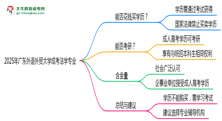 2025年廣東外語外貿(mào)大學(xué)成考法學(xué)專業(yè)學(xué)歷花錢能買到嗎？思維導(dǎo)圖