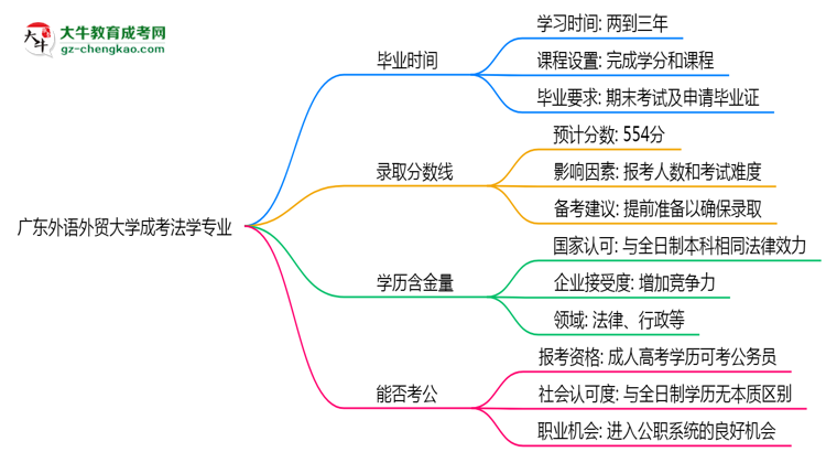 廣東外語(yǔ)外貿(mào)大學(xué)成考法學(xué)專(zhuān)業(yè)需多久完成并拿證？（2025年新）思維導(dǎo)圖