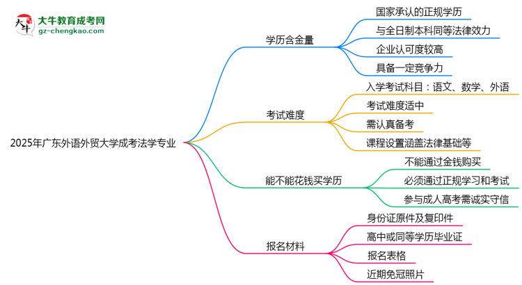 2025年廣東外語(yǔ)外貿(mào)大學(xué)成考法學(xué)專業(yè)學(xué)歷的含金量怎么樣？思維導(dǎo)圖