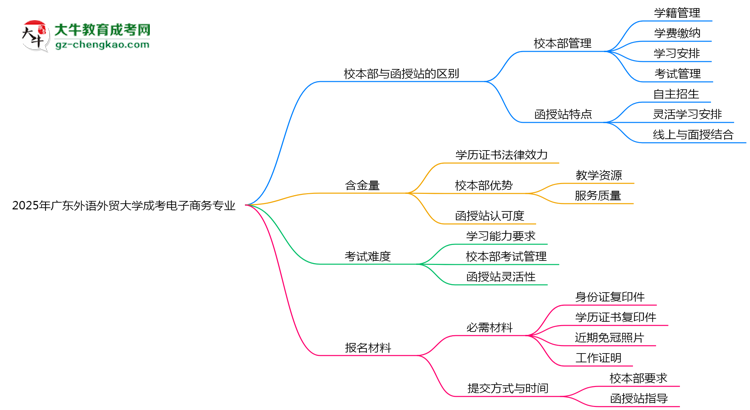 廣東外語外貿(mào)大學2025年成考電子商務專業(yè)校本部和函授站哪個更好？思維導圖