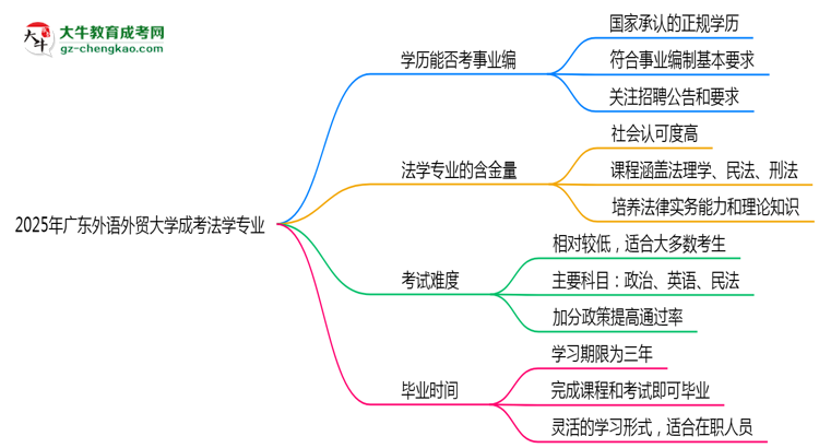 2025年廣東外語外貿(mào)大學成考法學專業(yè)能考事業(yè)編嗎？思維導圖