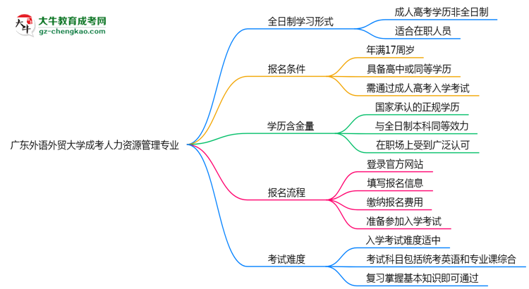 廣東外語外貿(mào)大學(xué)成考人力資源管理專業(yè)是全日制的嗎？（2025最新）思維導(dǎo)圖