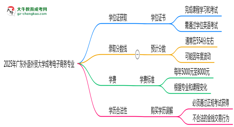 2025年廣東外語外貿大學成考電子商務專業(yè)能拿學位證嗎？思維導圖