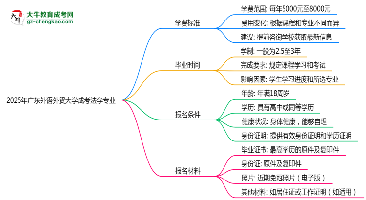 2025年廣東外語(yǔ)外貿(mào)大學(xué)成考法學(xué)專業(yè)最新學(xué)費(fèi)標(biāo)準(zhǔn)多少思維導(dǎo)圖